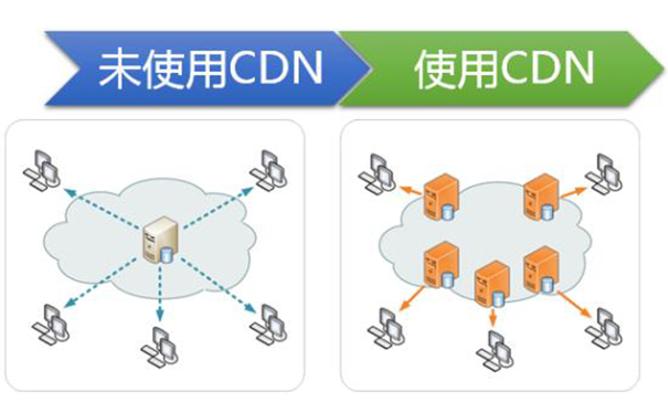 提高網站加載速度的CDN技術