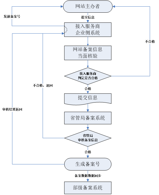 我的網站如何做ICP備案和域名備案