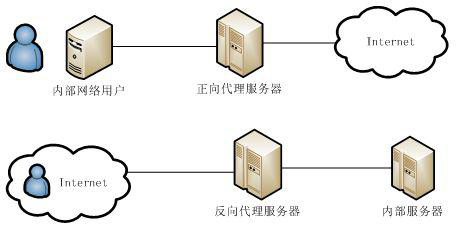 了解VPN與代理服務(wù)器的基本情況