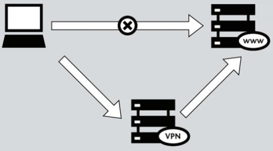 虛擬專用網絡（VPN）的主要功能