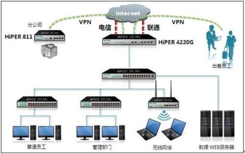 虛擬專用網絡（VPN）的主要功能